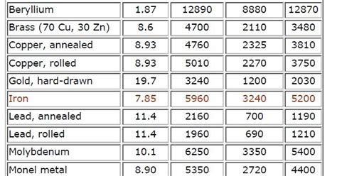 ultrasonic testing velocity table